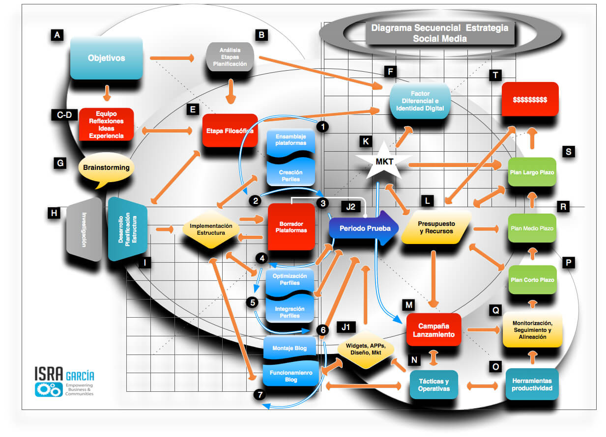 Diagrama Paso A Paso De Una Estrategia En Social Media 0644